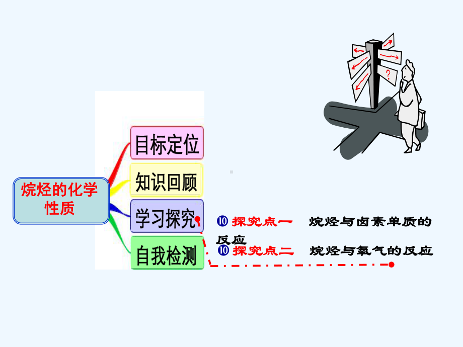 烷烃的化学性质课件.ppt_第2页