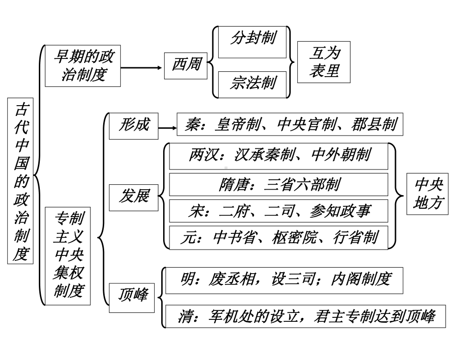 高中历史必修一到三框架总结课件.ppt_第1页