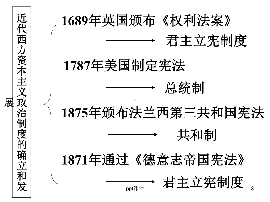 高中历史必修一到三框架总结课件.ppt_第3页