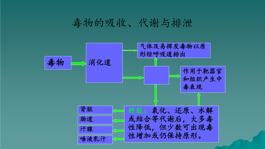 中毒抢救课件.ppt_第2页