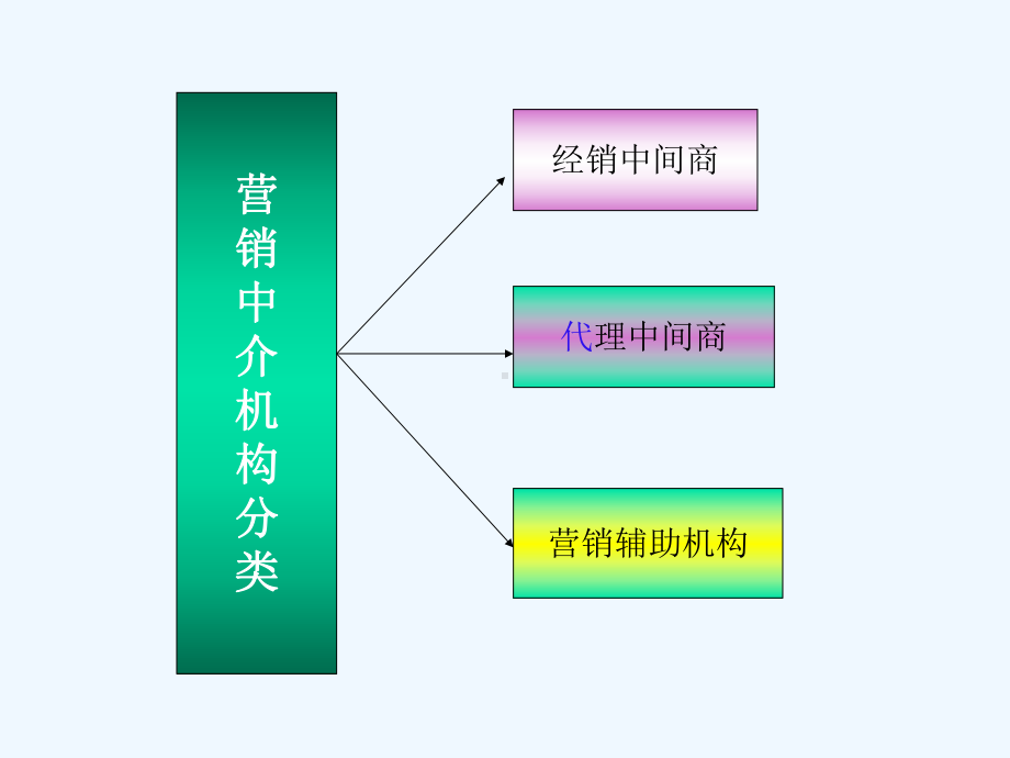 第10章国际市场分销策略课件.ppt_第3页