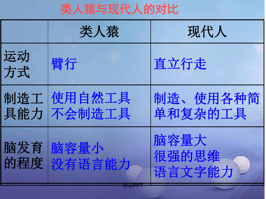 人教版初中生物七年级下册第四单元生物圈中的人第一章人的由来课件2.ppt_第3页