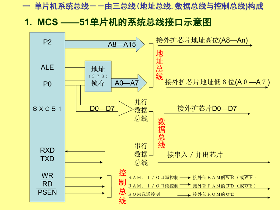 汇编第6-7章-8XC51存储器扩展等课件.ppt_第2页