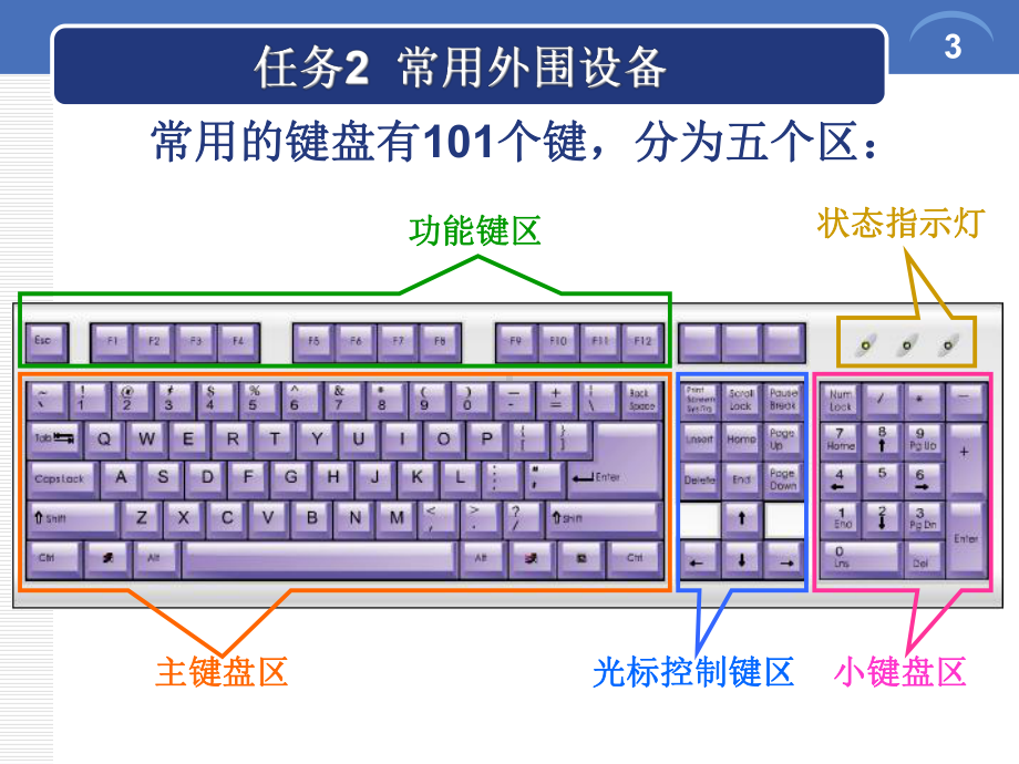 常用外围设备课件.ppt_第3页