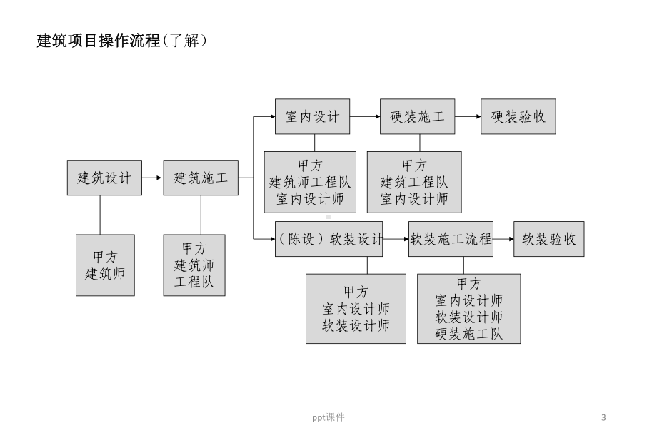 软装设计流程课件.ppt_第3页