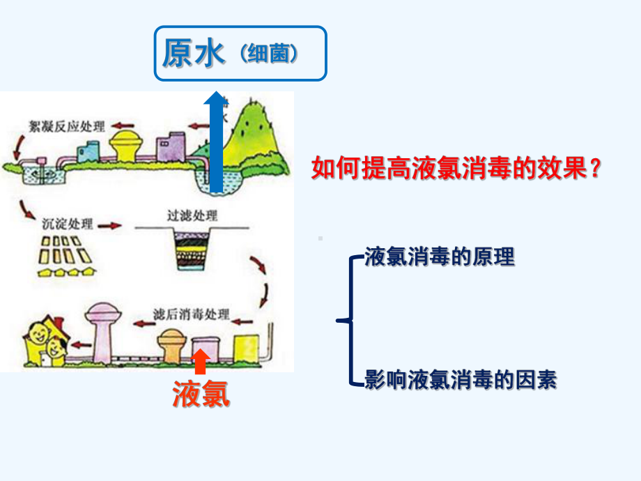 高三复习含氯消毒剂张颖课件.ppt_第3页