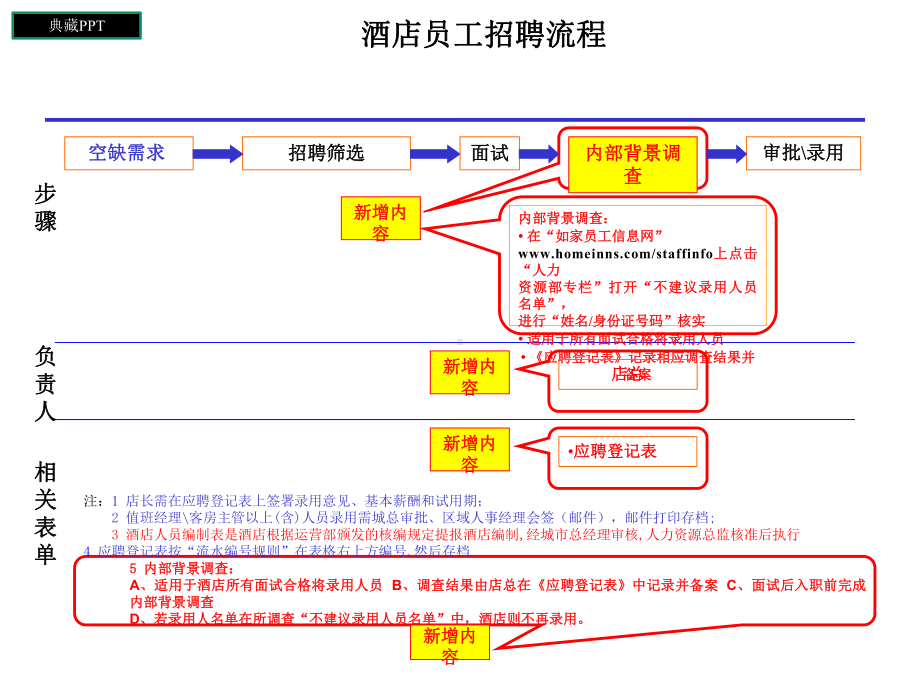 人事专员工作操作手册课件.ppt_第3页