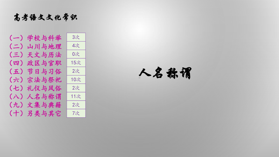 高考古代文化常识专项突破之人名称谓课件.pptx_第2页