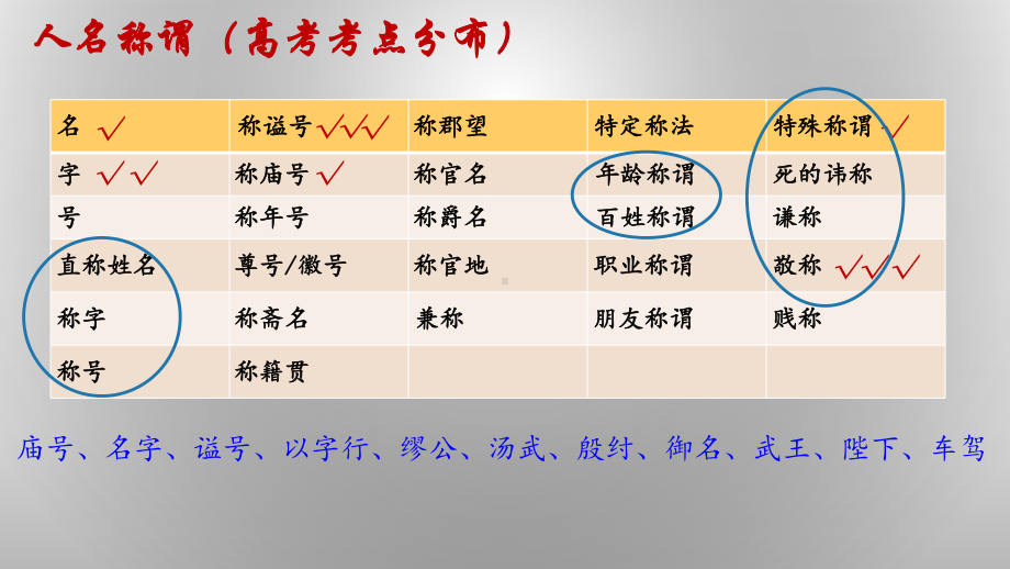 高考古代文化常识专项突破之人名称谓课件.pptx_第3页