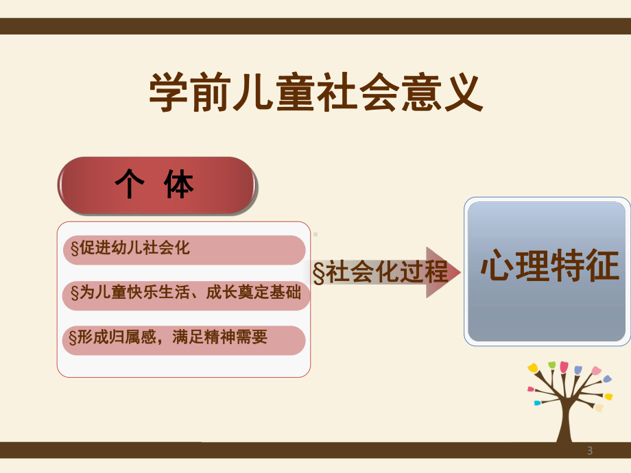 第七章学前儿童社会适应能力的发展与活动指导(课堂)课件.ppt_第3页