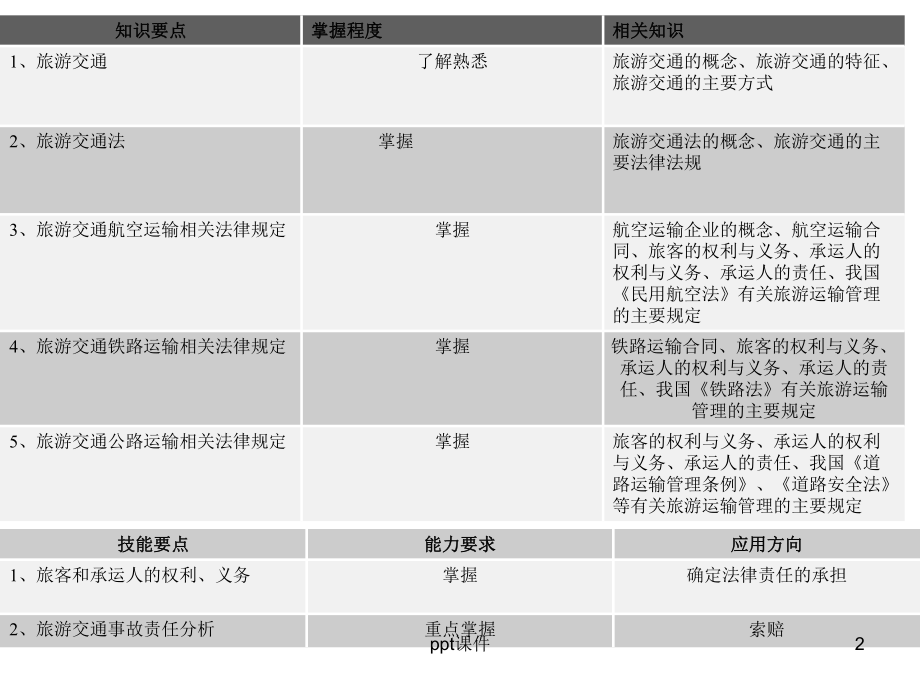 旅游政策与法律法规-第6章旅游交通管理制度课件.ppt_第2页