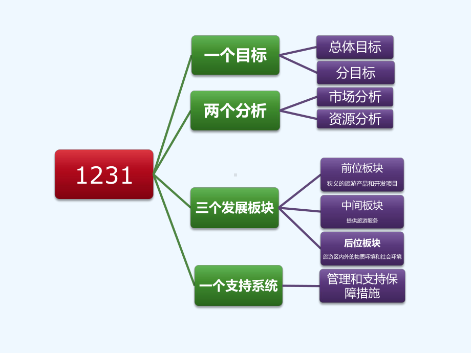 区域旅游规划的主要内容课件.pptx_第2页