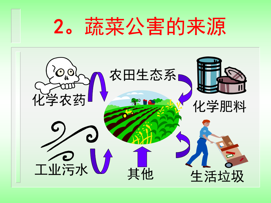 无公害农业发展战略课件.ppt_第3页