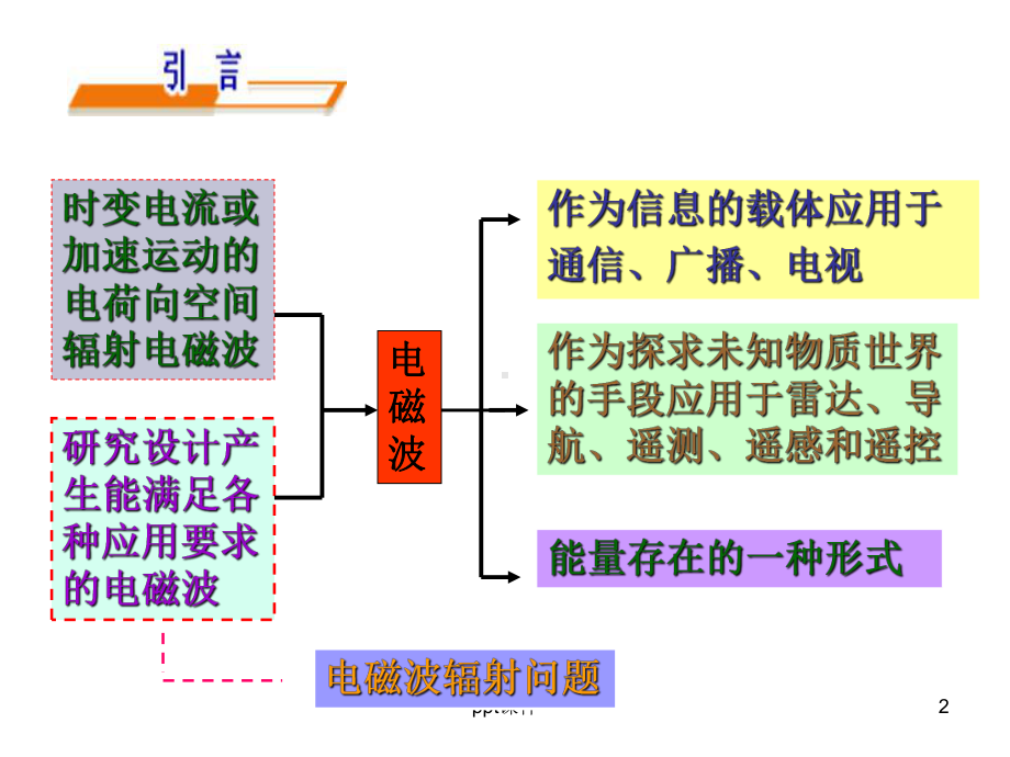 电磁波产生原理课件.ppt_第2页