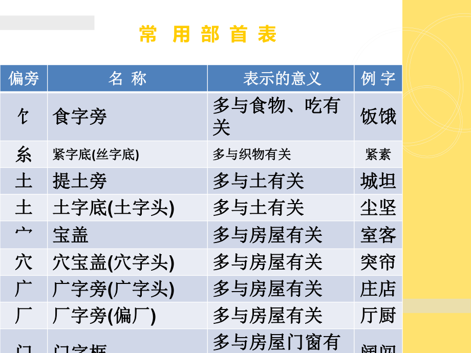 常用部首偏旁-汉字规则笔顺表课件.ppt_第2页