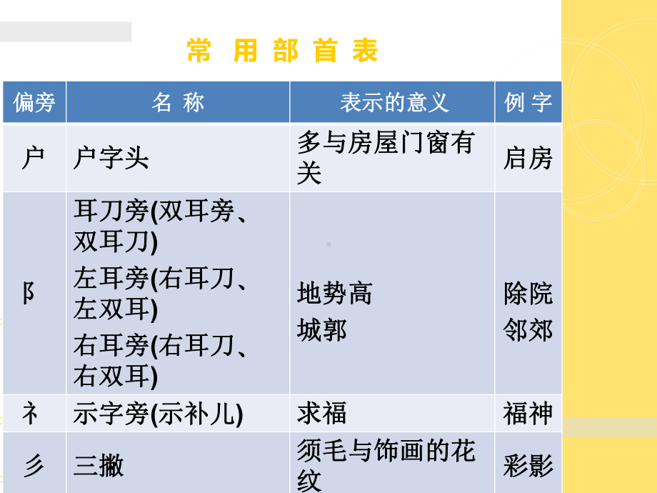 常用部首偏旁-汉字规则笔顺表课件.ppt_第3页