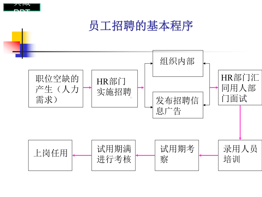 人力资源员工招聘的程序课件.ppt_第2页