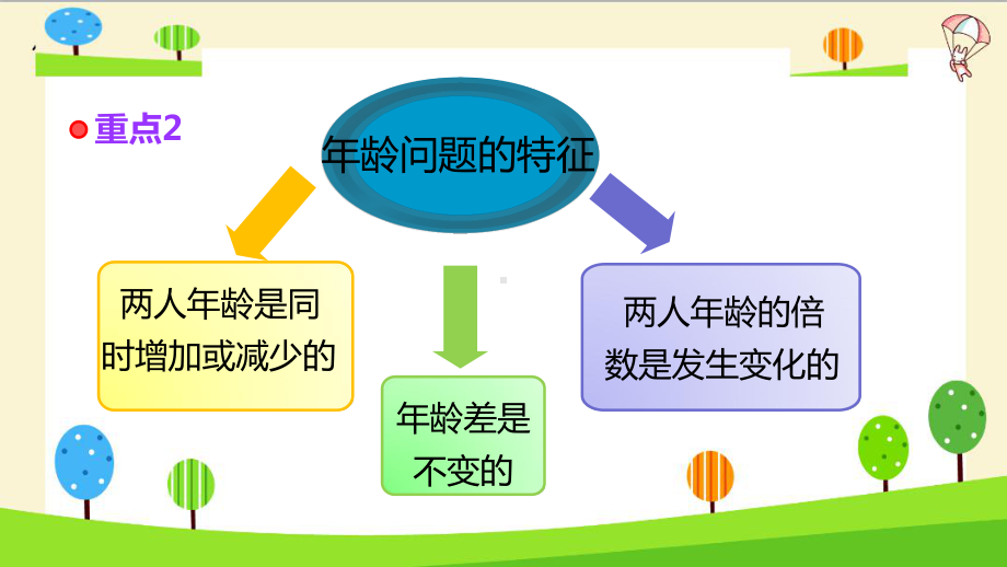 小学数学知识点精讲-年龄问题课件.pptx_第3页