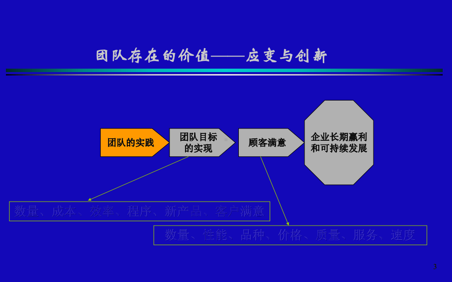 拓展培训团队咨询的十六个角度课件.ppt_第3页