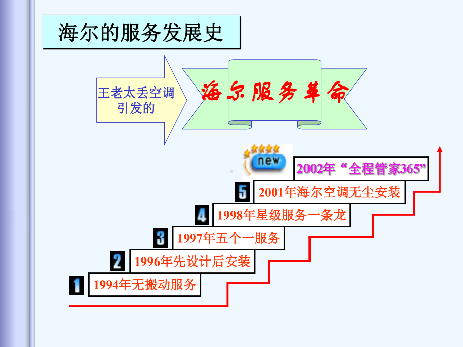 海尔的顾客服务体系课件.ppt_第2页