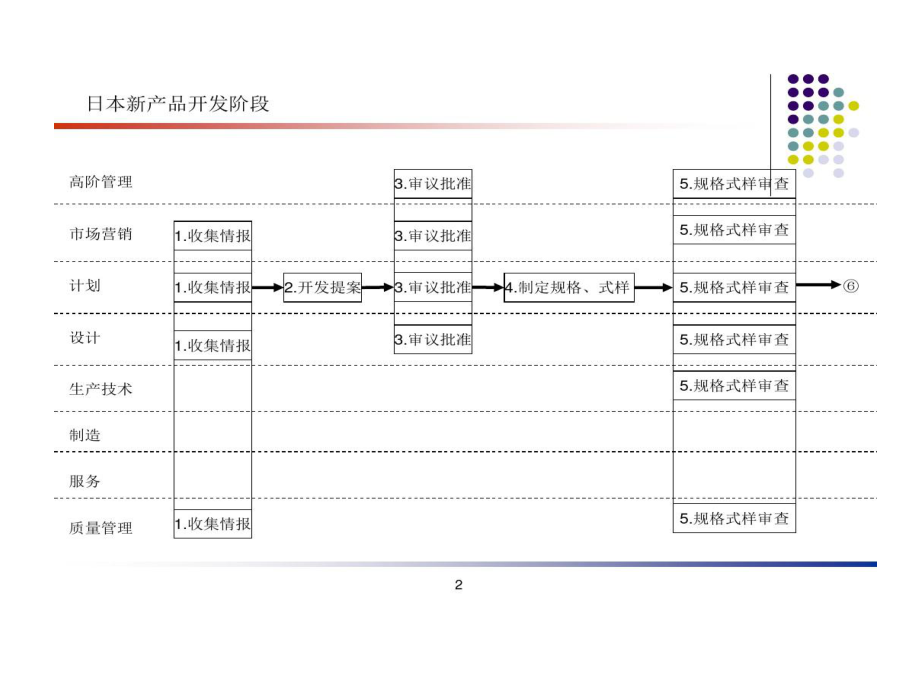 产品设计开发中质量管理课件.ppt_第2页