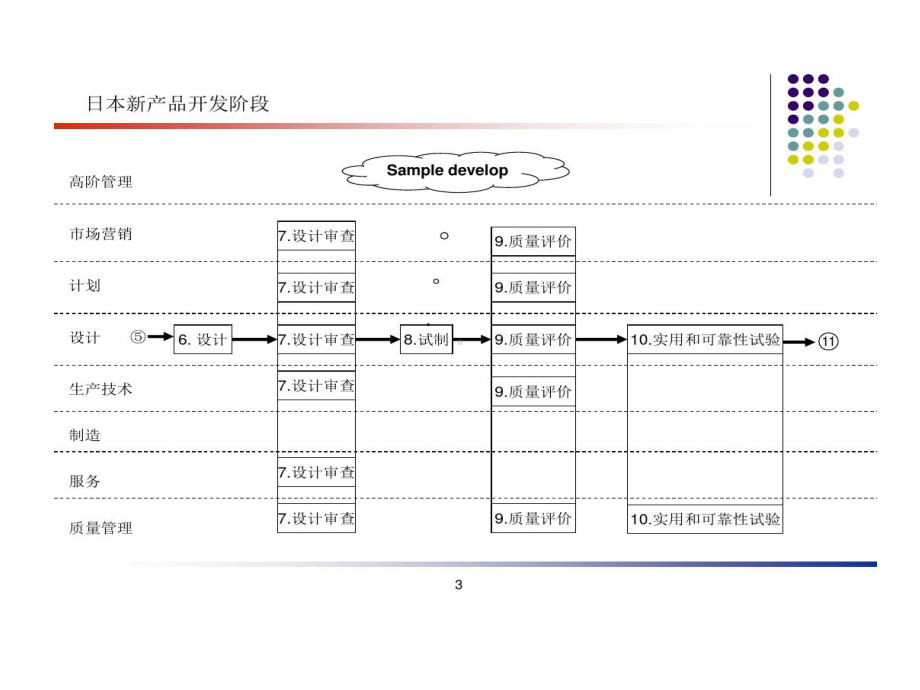 产品设计开发中质量管理课件.ppt_第3页