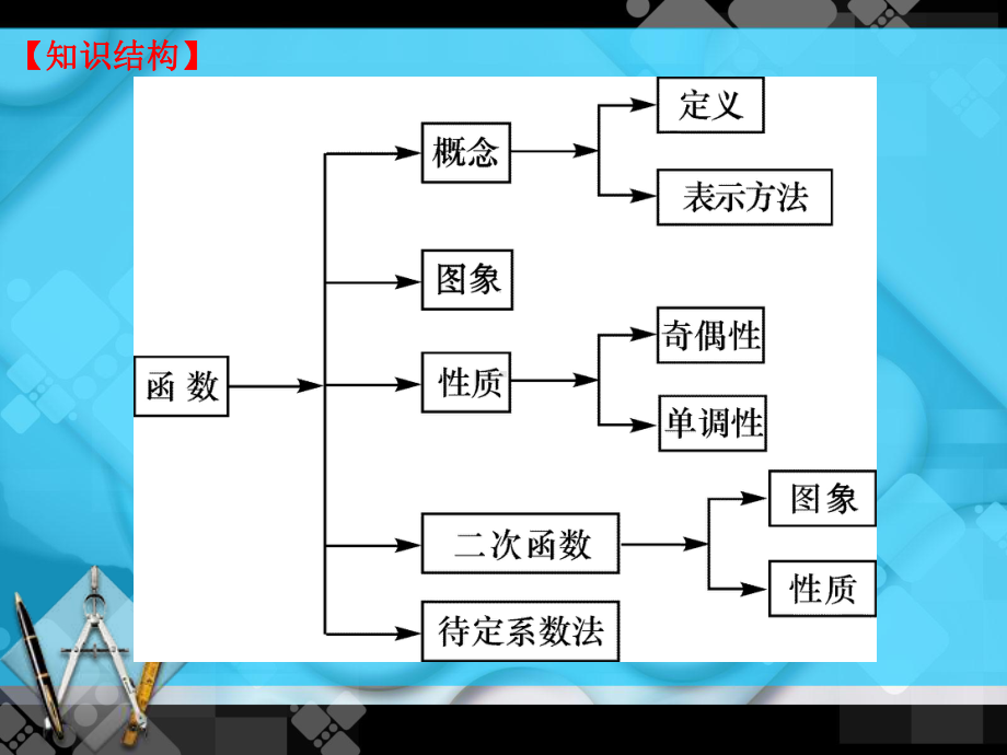 中职数学对口升学一轮复习第3章《函数》知识小结及单元检测课件.pptx_第2页