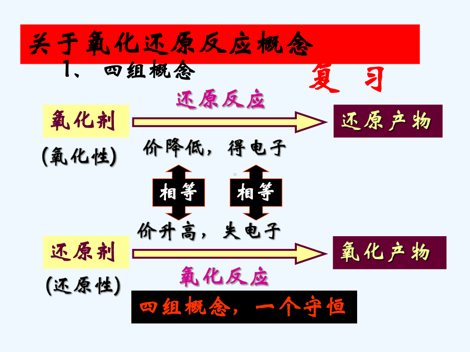 化学《氧化还原反应的基本规律及其应用》课件(新课标版).ppt_第2页