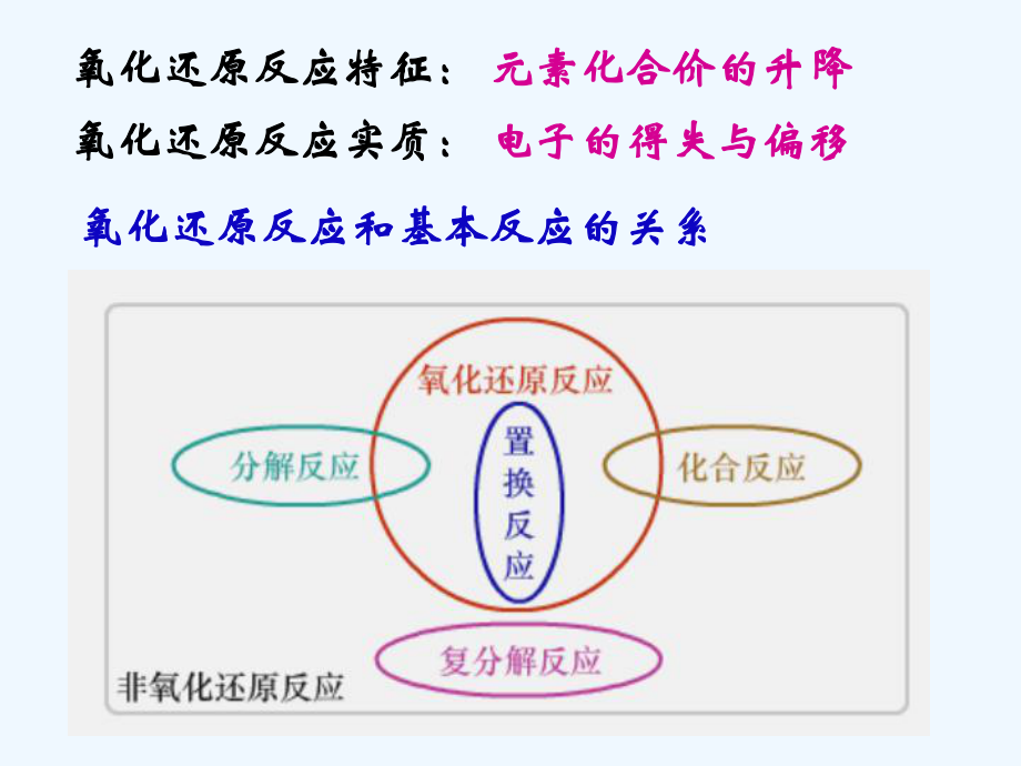 化学《氧化还原反应的基本规律及其应用》课件(新课标版).ppt_第3页