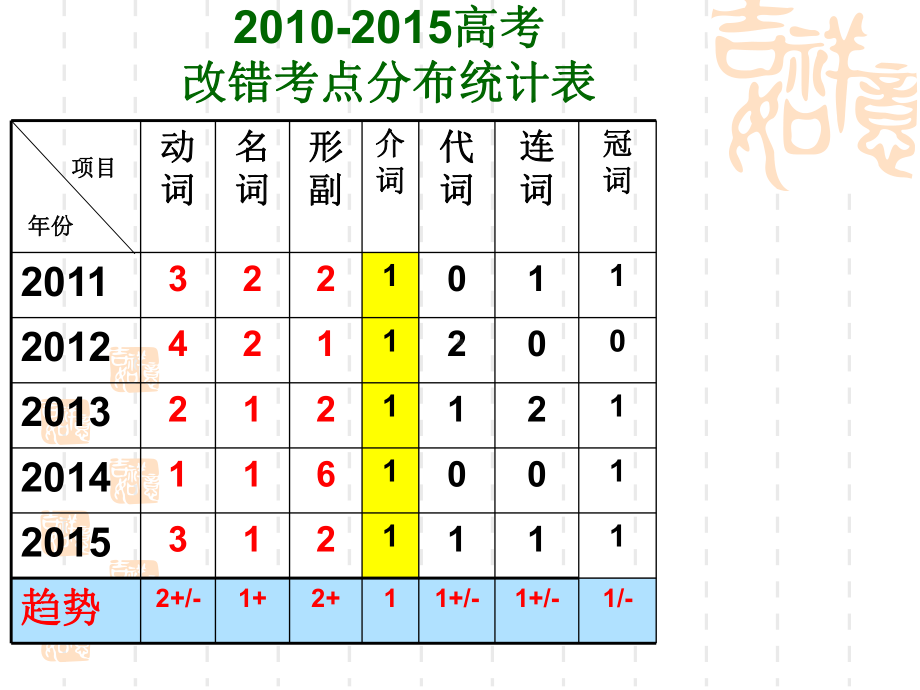 高考英语短文改错公开课优质获奖课件.ppt_第3页