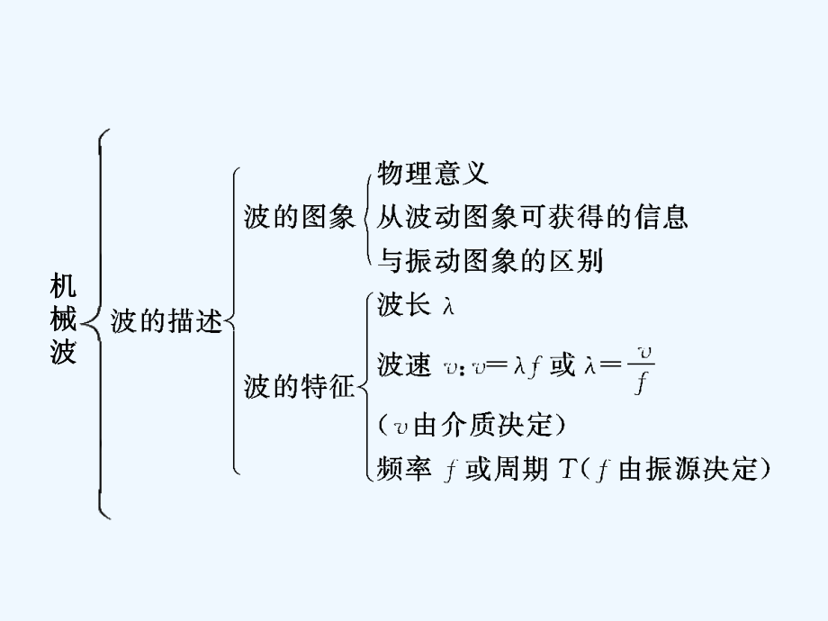 高三物理选修3-4配套复习课件4.ppt_第3页