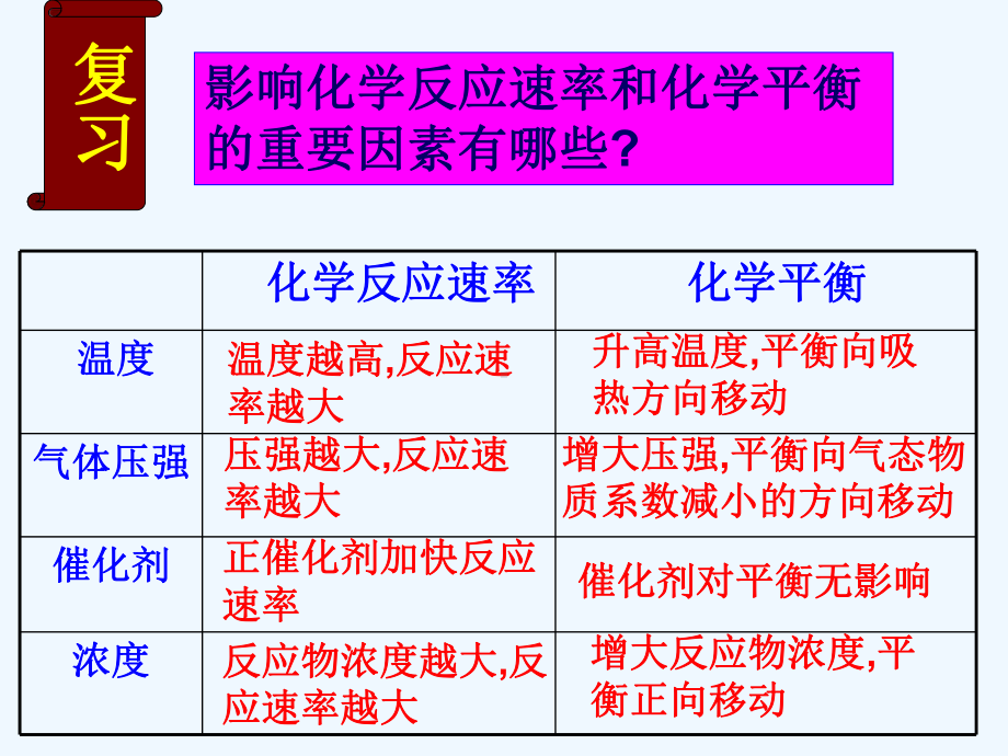 化学反应条件的优化课件.ppt_第3页