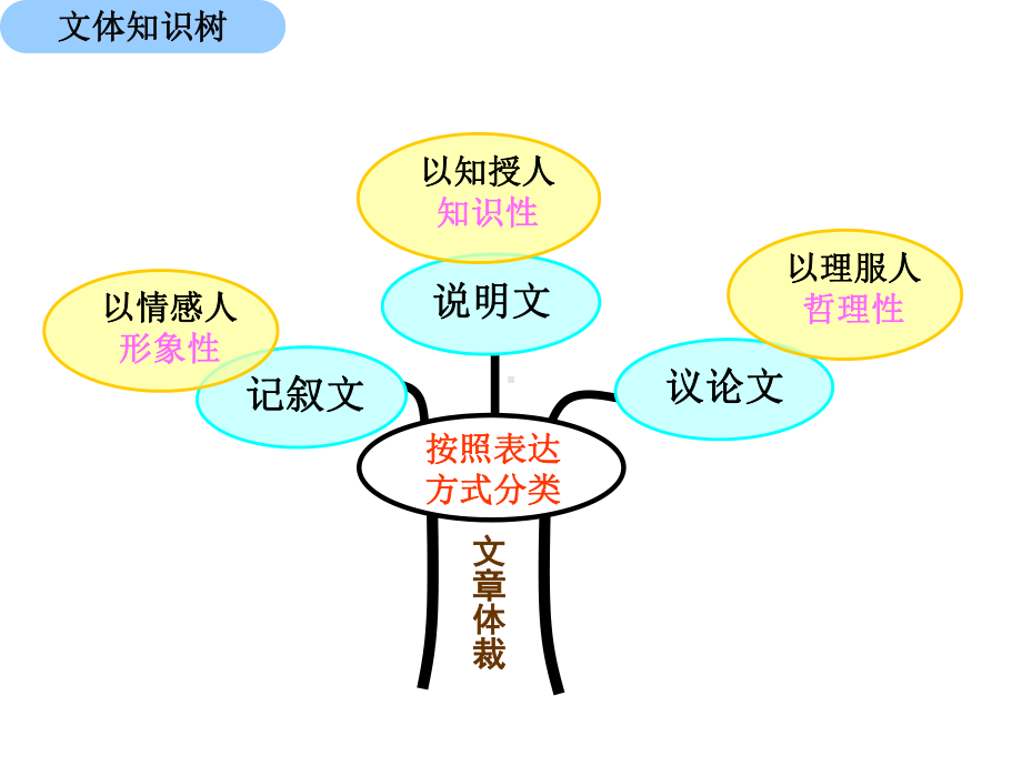 专题说教材小学语文记叙文课件.ppt_第2页