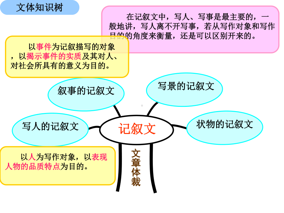 专题说教材小学语文记叙文课件.ppt_第3页