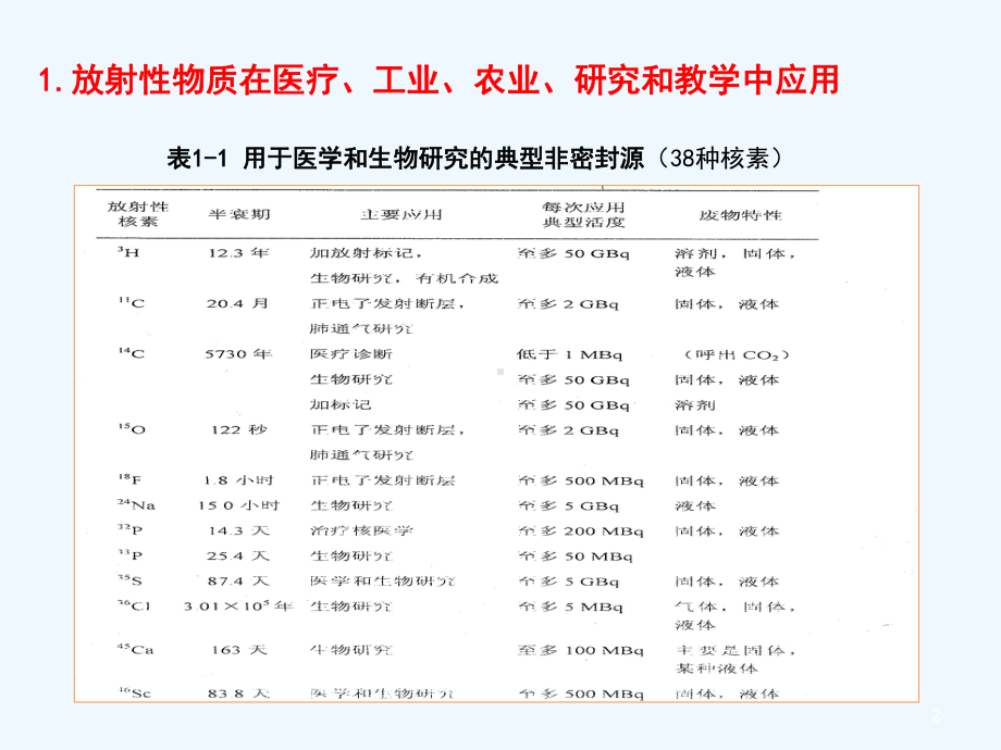 废旧放射源的管理课件.pptx_第2页