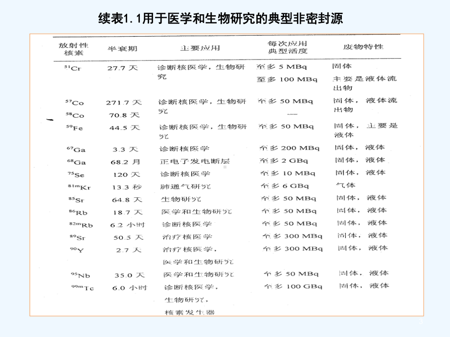 废旧放射源的管理课件.pptx_第3页