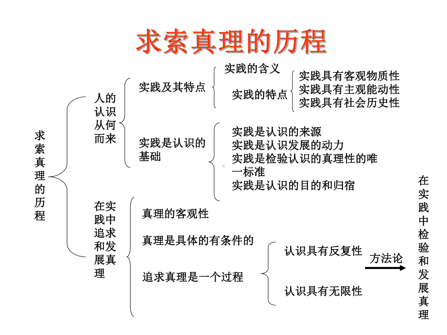 高中政治人教版必修四课件：第二单元-综合探究-与时俱进-求真务实-共.ppt_第1页