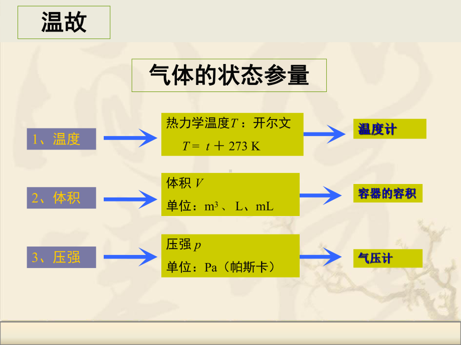 高中物理-选修3-3第八章第一节-气体的等温变化课件.ppt_第3页