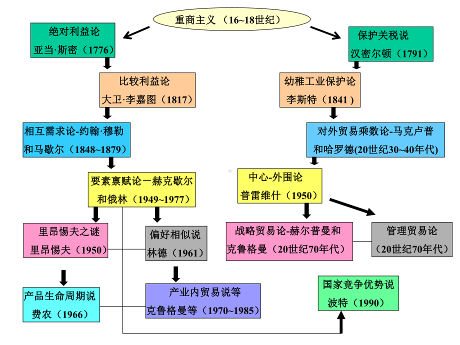 国际贸易理论与实务第2章-国际贸易概述课件.ppt_第3页