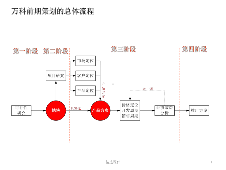 万科前期定位流程研究课件.ppt_第1页