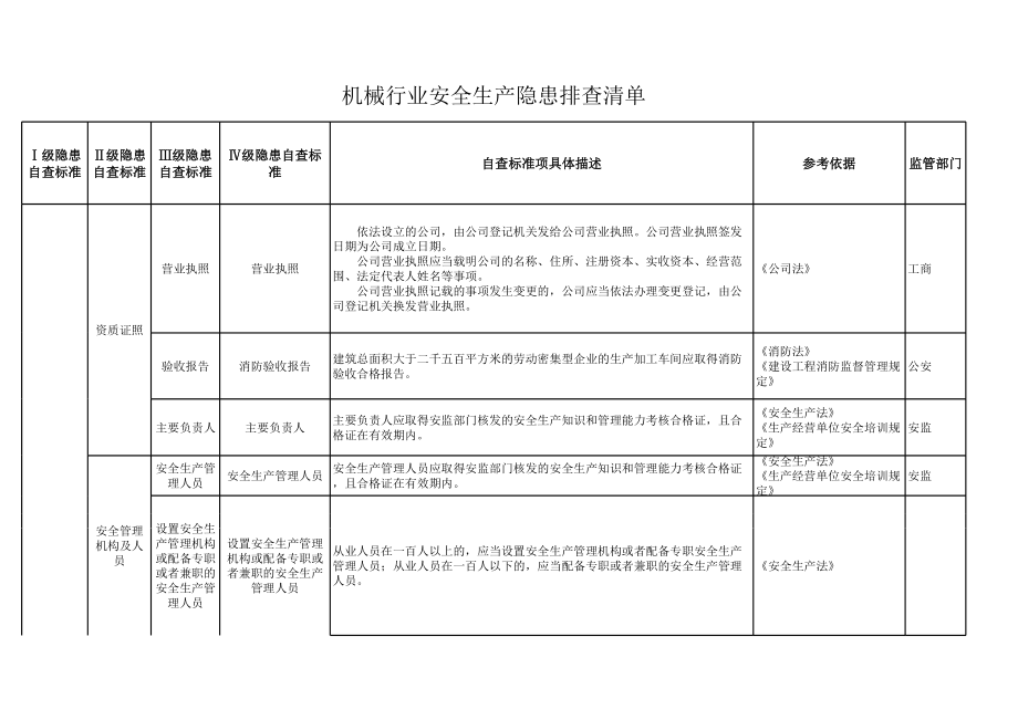 机械行业隐患排查清单参考模板范本.xls_第1页