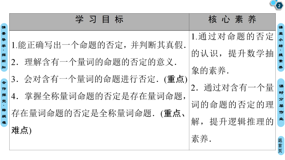 全称量词命题与存在量词命题的否定-（新教材）人教B版高中数学课件.pptx_第2页