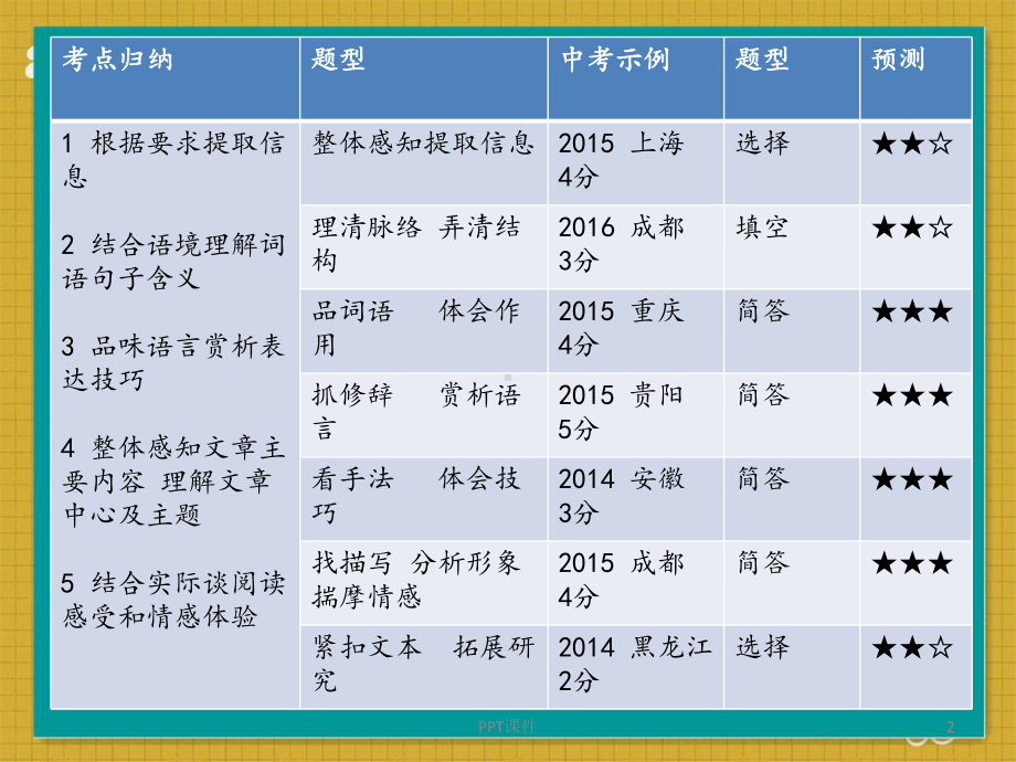 初中语文阅读修辞手法赏析题答题公式讲解课件.ppt_第2页