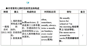 中考英语语法专题动词的时态课件.ppt