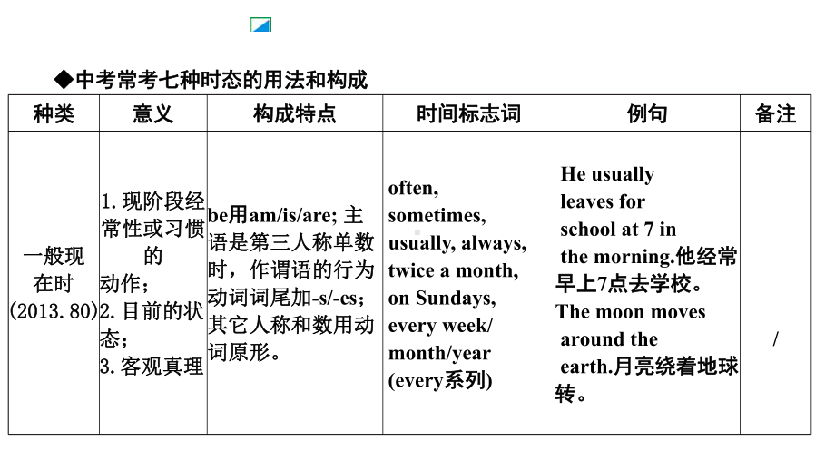 中考英语语法专题动词的时态课件.ppt_第1页