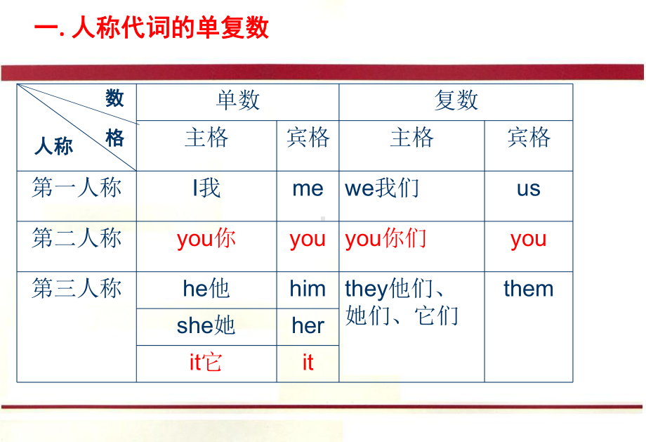 自考英语课件-代词.ppt（纯ppt,可能不含音视频素材文件）_第3页