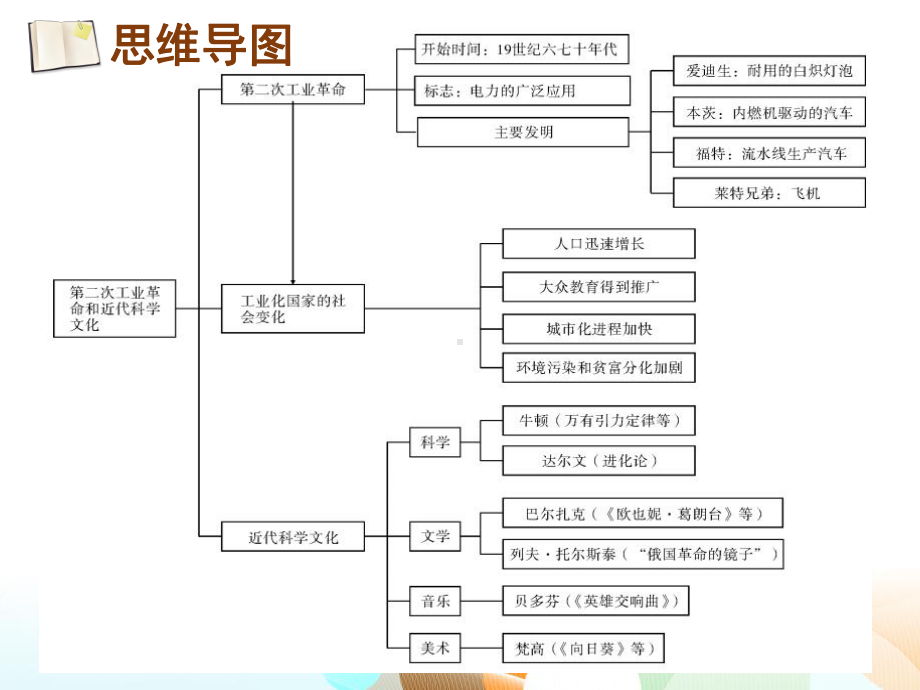 部编人教九年级历史下册课件第一、第二单元复习.ppt_第3页