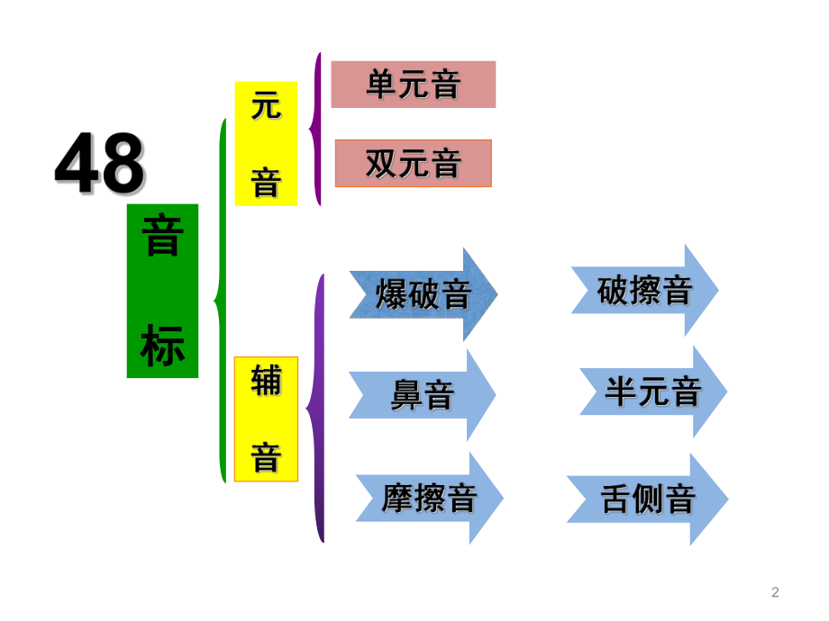 音标展示公开课(课堂)课件.ppt_第2页