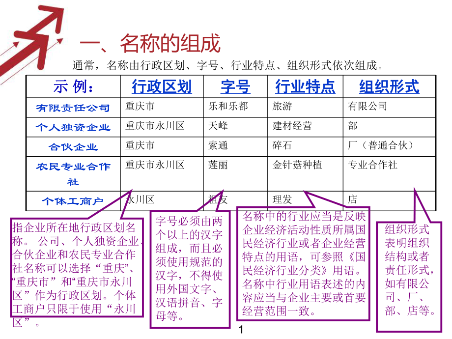 个体工商户名称预先核准的相关知识课件.ppt_第3页