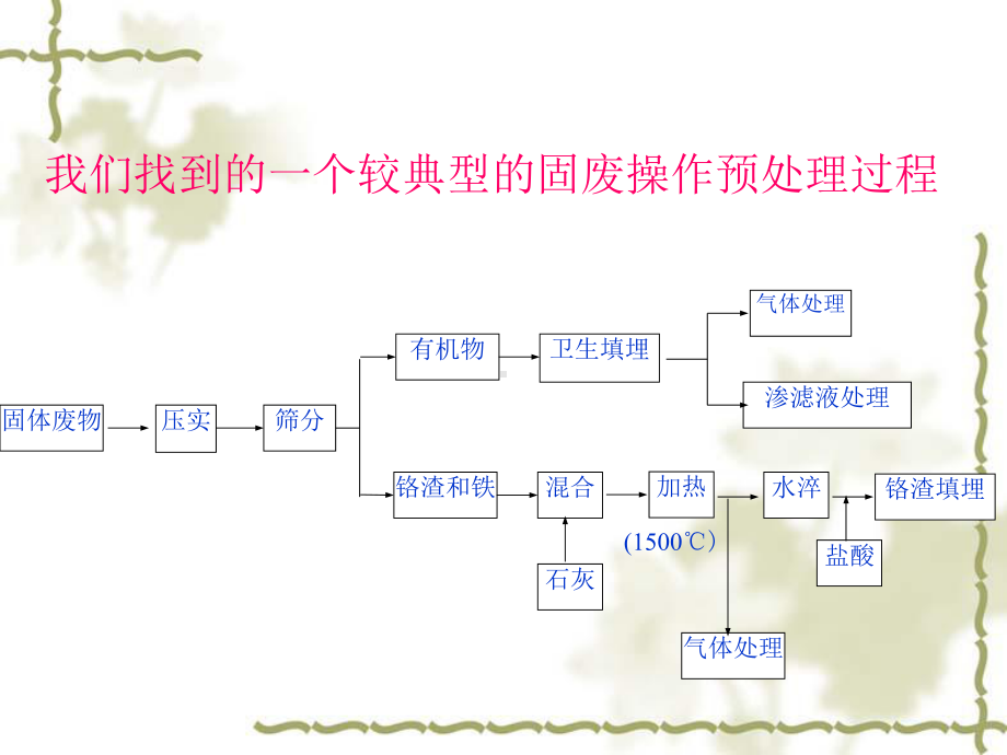 第三章-固废预处理课件.ppt_第3页